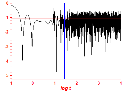 Survival probability log